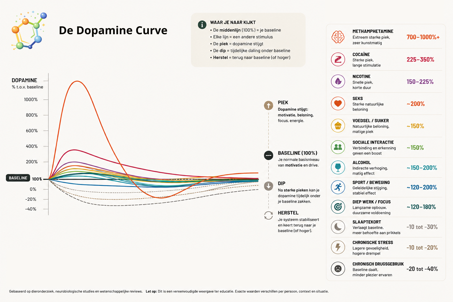 Baseline dopamine and stimuli